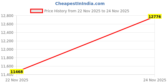 amazon.in Yokohama Earth 1-185/65% R15-88H Tubeless Passenger Car Tyre (Pack of 2) Price History Graph from 22 Nov 2025 to 24 Nov 2025
