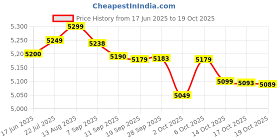 amazon.in Yokohama Earth 1-185/70R14-88H Tubeless Passenger Car Tyre yokohama Price History Graph from 17 Jun 2025 to 19 Oct 2025