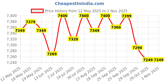 amazon.in Yokohama Earth 1 205/65 R16 95H Tubeless Car Tyre yokohama Price History Graph from 12 May 2025 to 30 Oct 2025