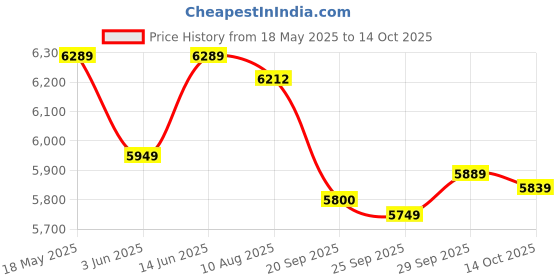 amazon.in Yokohama Earth-1 P185/60 R15 84H Tubeless Car Tyre (Home Delivery) yokohama Price History Graph from 18 May 2025 to 14 Oct 2025