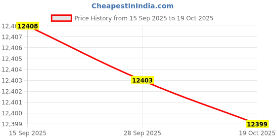 amazon.in Yokohama Geolander 235/65% R17 110V Tubeless Car Tyre Price History Graph from 15 Sep 2025 to 19 Oct 2025