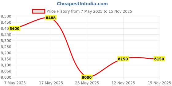 amazon.in Yokohama HE400 205/60 R16 92T Tubeless Car Tyre Price History Graph from 7 May 2025 to 15 Nov 2025