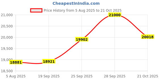 amazon.in Yokohama Tubeless Tyre 265/60 R18 G015 Geolander A/T 110H Tl |Rim - 16 inches| | Section width - 10 inches Price History Graph from 5 Aug 2025 to 21 Oct 2025
