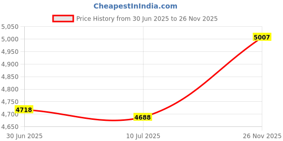 amazon.in yokohamausa Japanese Hachimaki Headband 37" L Karakusa Print Navy Blue yokohamausa Price History Graph from 30 Jun 2025 to 26 Nov 2025