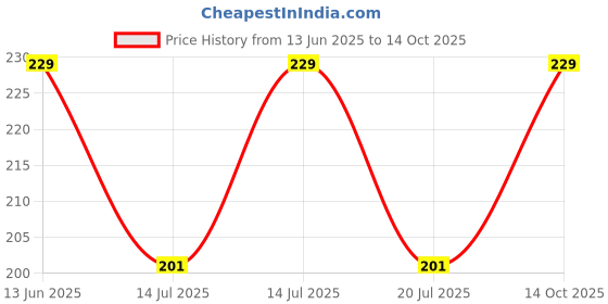 amazon.in Yokoso Soba Noodles 300gm | Authentic Japanese Noodles | Explore Ramen, Udon, and Soba Traditions with Savory Flavors, Perfect for Asian Cuisine Enthusiasts. Price History Graph from 13 Jun 2025 to 14 Oct 2025