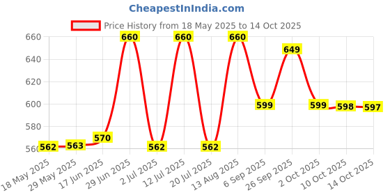 amazon.in Yokoso The AU Jasmine Tea, 227 g, Yellow & Red, Medium Price History Graph from 18 May 2025 to 14 Oct 2025