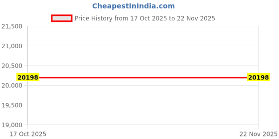 amazon.in YOLEO Adjustable Dip Bar- 1100lbs Dip Station Portable Functional Fitness Bar with Safety Connector, Heavy Duty Dip Stand Body Press Bar Parallette Exercise Bar Workout Equalizer for Calisthenics Price History Graph from 17 Oct 2025 to 22 Nov 2025