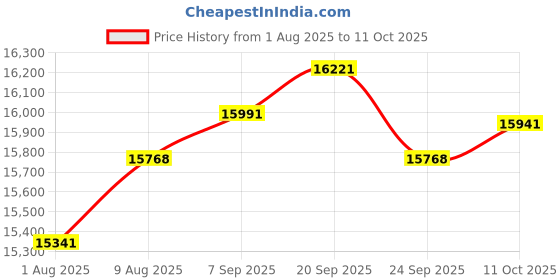 amazon.in YoLink LeakStop 1 Channel Leak Detector, Stops Running Water in Home, Office, or Apartment Toilets & Sinks, Auto Shutoff Valve, Prevents Water Waste, Real-Time Monitoring, Hub Required Price History Graph from 1 Aug 2025 to 11 Oct 2025
