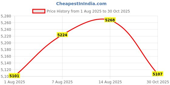 amazon.in YOLINK LoRa Smart Outdoor Contact Sensor, Gate & Shed Door Sensor, Universal Contact-Closure Sensor, Email/SMS/Push Alerts, 1/4 Mile Range, Alexa, IFTTT, Home Assistant (Hub Required) Price History Graph from 1 Aug 2025 to 30 Oct 2025