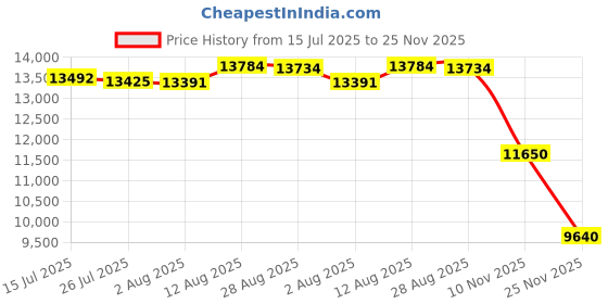 amazon.in YoLink Smart X3 Outdoor Temperature data logger with Probe, Thermometer, 1/4 Mile Long Range, 5+ Years Battery Life, Emails, Text/SMS, App Alerts, Alexa, IFTTT. Pool, Hot Tub, Fish Tank. Hub Included! Price History Graph from 15 Jul 2025 to 25 Nov 2025