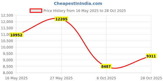 amazon.in YoLink Water Leak Detection Starter Kit, w/SpeakerHub Audio/Talking Hub & Water Leak Sensors, LoRa Up to 1/4 Mile Open-Air Range, SMS/Text, Email & Push Notifications, w/Alexa, IFTTT, Home Assistant Price History Graph from 16 May 2025 to 28 Oct 2025