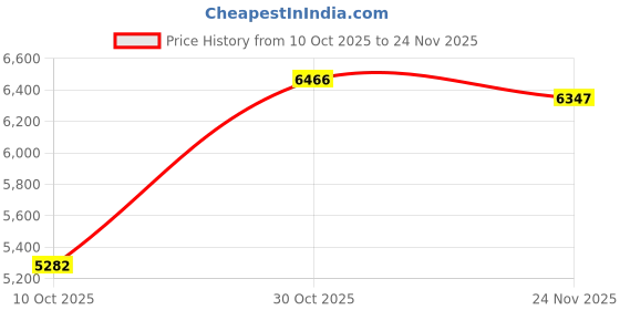 amazon.in YoLink Water Leak Detector 4 with 105dB Audio Alarm, App Push, Email Alerts and Limited Text, MoveAlert Function, Freeze Warning Water Sensor Alarm w/ Alexa, IFTTT - 1/4 Mile Long Range, Hub Required Price History Graph from 10 Oct 2025 to 24 Nov 2025