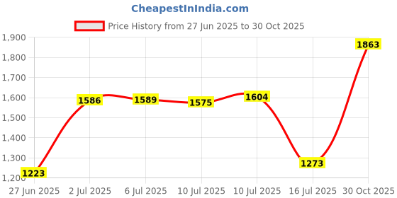 amazon.in YOLISTIC (Pack of 10) 12 Amp Slow-Blow Time Delay Fuse Ceramic 6x30mm Price History Graph from 27 Jun 2025 to 30 Oct 2025