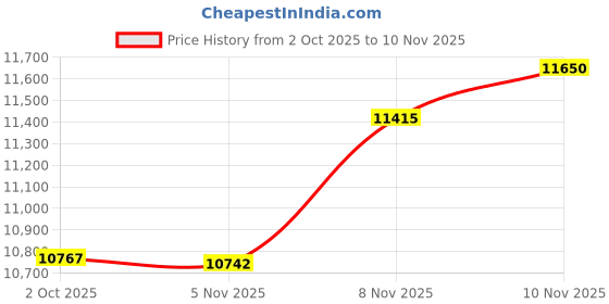 amazon.in YOLOJSDI 42 Inch Indoor Bench Cushion, High-Density Foam Classic Solid Rectangle Bench Seat Cushion Pad with Non-Slip Bottom, Washable (Off White, 42x16x1.5in) Price History Graph from 2 Oct 2025 to 10 Nov 2025