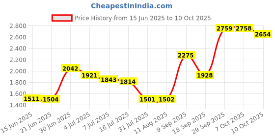 amazon.in Yoly Violeta Infantil Price History Graph from 15 Jun 2025 to 7 Oct 2025