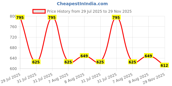 amazon.in yomauiyee 1 Pairs Ear Plugs for Sleeping Noise Cancelling, Earplugs for Swimming,Rave,Work,Motorcycle,Sleep Snoring,Airplanes,High-Fidelity 16 Silicone Reusable Ear Tips in XS/S/M/L 24dB-33dB (Pink, Pack of 1) yomauiyee Price History Graph from 29 Jul 2025 to 29 Nov 2025