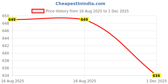 amazon.in yomauiyee 1 Pairs Ear Plugs for Sleeping Noise Cancelling, Earplugs for Swimming,Rave,Work,Motorcycle,Sleep Snoring,Airplanes,High-Fidelity 16 Silicone Reusable Ear Tips in XS/S/M/L 24dB-33dB (White, Pack of 1) yomauiyee Price History Graph from 16 Aug 2025 to 1 Dec 2025