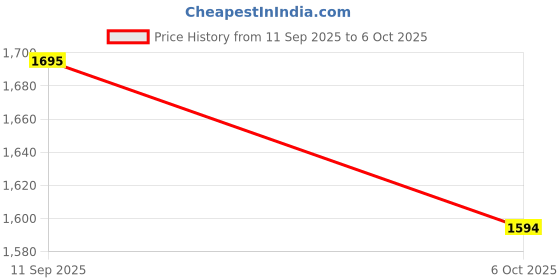 amazon.in YomauiYee High Fidelity Concert Earplugs for Concerts Musicians, Music Festivals, Earplugs for Noise Reduction, 24db 2 Pairs Price History Graph from 11 Sep 2025 to 6 Oct 2025