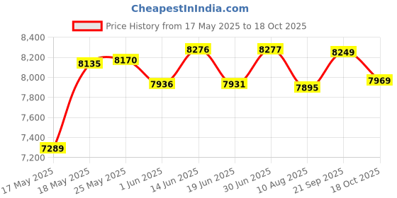 amazon.in Yomelo 9-Speed Digital Hand Mixer Electric, 400W Powerful DC Motor, Baking Mixer Handheld with Snap-On Storage Case, Touch Button, Turbo Boost, Dough Hooks, Whisk (Ice Blue) Price History Graph from 17 May 2025 to 18 Oct 2025