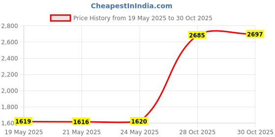 amazon.in Yomikoo Auxiliary Audio MP3 Changer Adapter Cable Connector Fit for VV Audi 8Pin Mini ISO Price History Graph from 19 May 2025 to 30 Oct 2025