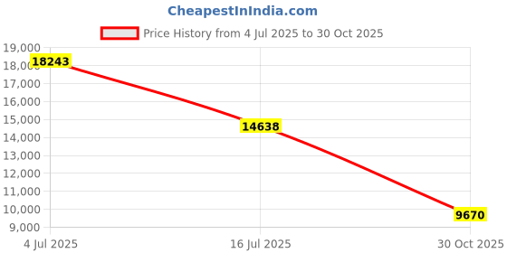 amazon.in Yomiky Leather Diaper Bag Backpack for women with Changing Pad and Multiple Pockets. Stylish and Functional (Black-Brown), Black-brown Price History Graph from 4 Jul 2025 to 30 Oct 2025