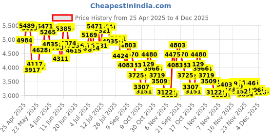 amazon.in yomile Compressed air Duster - 110000RPM 3 Speeds Electric Air Duster, 7600mAh Battery Cordless Dust Blower for Keyboard Cleaner,Rechargeable Air Blower AIC Can for Office Computers yomile Price History Graph from 25 Apr 2025 to 4 Dec 2025