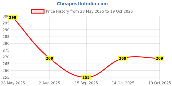 amazon.in yomith Hook and Loop Gripper Tape for Table Cloth, Bed Sheet, Rugs, Couch Cushion, Adhesive Back Fastening Tape, Fixing and Mounting Objects for Home, Office, School (Pack of 10, Grey) Price History Graph from 28 May 2025 to 17 Oct 2025