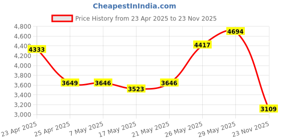 amazon.in Yomuse C89 Wired Headphones Foldable with Microphone, Folding Headsets for Mobile Tablet Laptop DVD Travel School, Camo Green Price History Graph from 23 Apr 2025 to 23 Nov 2025