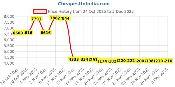 amazon.in YONBEN Quick Swap Handbag Organizer Insert, Canvas, Rectangular, Compact, Fits Longchamp Neverfull LV Purse Tote, 2.4L, Unisex, Neutral yonben Price History Graph from 24 Oct 2025 to 2 Dec 2025