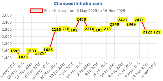amazon.in yonben Womens Cotton Canvas Round Handbag Organizer,Handbag Purse Organizer yonben Price History Graph from 6 May 2025 to 16 Nov 2025