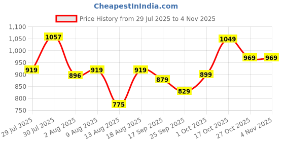 amazon.in caprese Yondella Women's Sling Bag caprese Price History Graph from 29 Jul 2025 to 3 Nov 2025