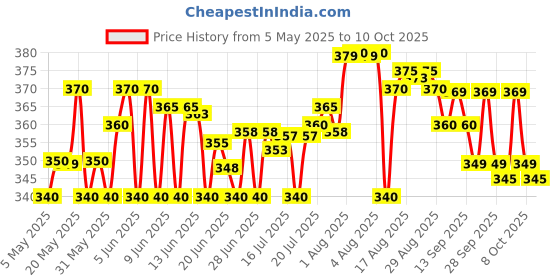 amazon.in Yonex 501B Badminton Grip (Pack of 5, Multicolor) Price History Graph from 5 May 2025 to 10 Oct 2025