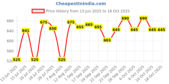 amazon.in YONEX AC 102EX Badminton Grips - Pack of 5 yonex Price History Graph from 13 Jun 2025 to 18 Oct 2025