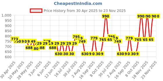 amazon.in Yonex AC 102EX Pack of 6 Rubber Badminton Grip (Assorted) Badminton Super Grip Price History Graph from 30 Apr 2025 to 23 Nov 2025