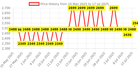 amazon.in Yonex AC 152 EX Badminton Net yonex Price History Graph from 10 May 2025 to 17 Jul 2025