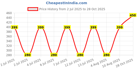 amazon.in Yonex AC 204 2 TT Badminton Towel Grip – Pack of 1 | 100% Cotton | Superior Sweat Absorption Price History Graph from 2 Jul 2025 to 28 Oct 2025