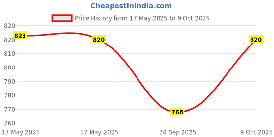 amazon.in Yonex AC 402 EX Cotton Towel Badminton Racket Grip - Red (Pack of 5) yonex Price History Graph from 17 May 2025 to 9 Oct 2025