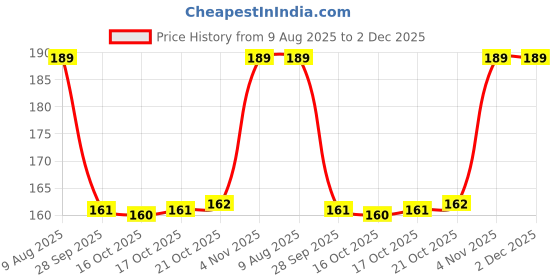 amazon.in Yonex AC 402 EX Cotton Towel Grip for Badminton Racket Price History Graph from 9 Aug 2025 to 2 Dec 2025