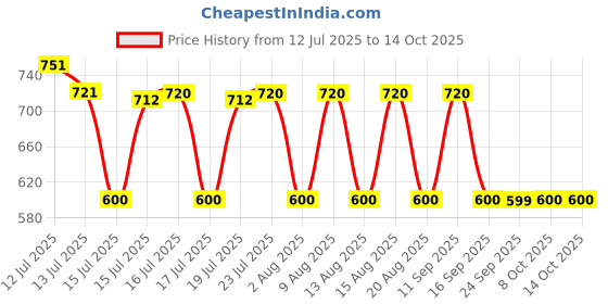amazon.in YONEX Ac 402EX Synthetic Badminton Towel Grip (Multicolour) - Pack of 4 Price History Graph from 12 Jul 2025 to 13 Oct 2025