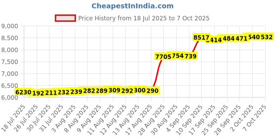 amazon.in YONEX AC-607 Badminton Stringing Clamp. Price History Graph from 18 Jul 2025 to 7 Oct 2025