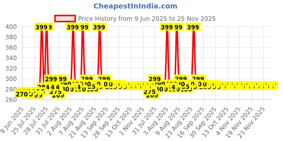 amazon.in YONEX AC 7405 E2T Diamond Badminton Grip (Pack of 1 Multicolour) Price History Graph from 9 Jun 2025 to 24 Nov 2025