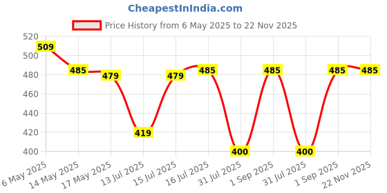 amazon.in YONEX AC 7405 E2T (Pack of 2) Rubber Badminton Grip Price History Graph from 6 May 2025 to 22 Nov 2025
