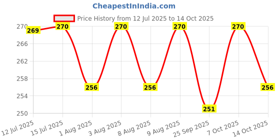 amazon.in YONEX AC 7405 E2T Rubber Badminton Racket Grip (Multicolour), Polyurethane yonex Price History Graph from 12 Jul 2025 to 14 Oct 2025
