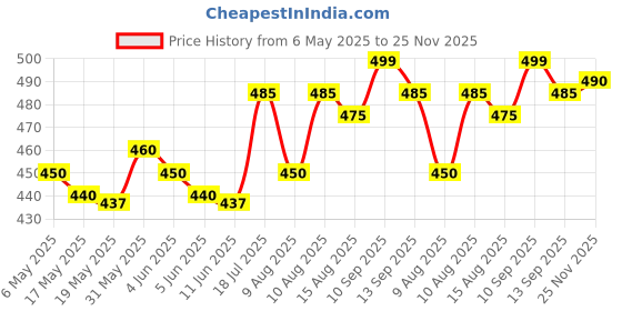 amazon.in Yonex AC102-60EX Wet Super GRAP Badminton Grip Tape – Ultimate Comfort, Enhanced Sweat Absorption, Durable Overgrip for Badminton, Tennis, and Squash Rackets (Pack of 3) Price History Graph from 6 May 2025 to 25 Nov 2025