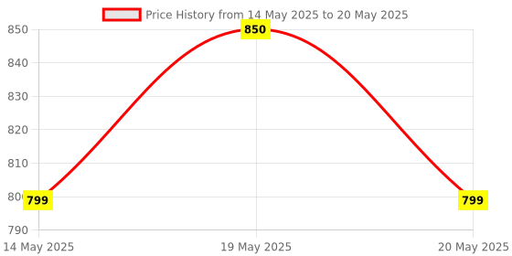 amazon.in YONEX AC381 Cushion Wrap Grip Tape, Soft Racket Underwrap, Shock-Absorbing (Red) Price History Graph from 14 May 2025 to 20 May 2025