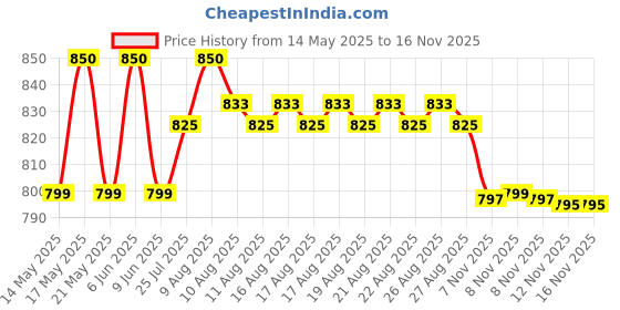 amazon.in YONEX AC381 Cushion Wrap Grip Tape, Soft Racket Underwrap, Shock-Absorbing (Yellow) yonex Price History Graph from 14 May 2025 to 13 Nov 2025