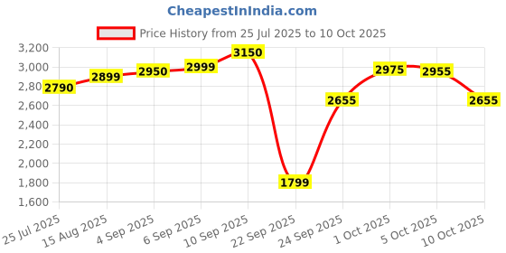 amazon.in YONEX ACB TR Badminton Feather Shuttlecock (White) Price History Graph from 25 Jul 2025 to 10 Oct 2025