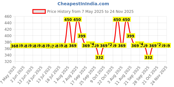 amazon.in YONEX Aerocush 9900 Badminton Grip (Pack of 2) Red Price History Graph from 7 May 2025 to 23 Nov 2025