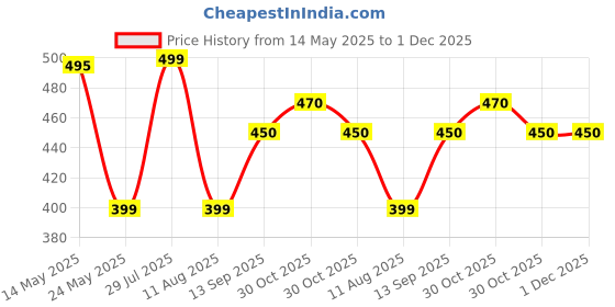 amazon.in YONEX Aerocush 9900 Badminton Grip (Pack of 2) White Price History Graph from 14 May 2025 to 1 Dec 2025