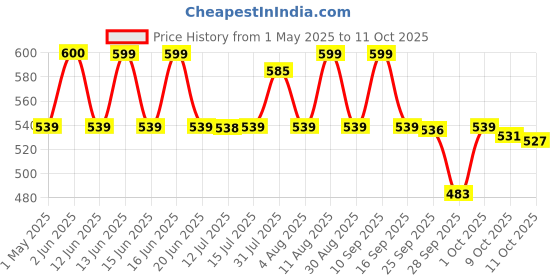 amazon.in YONEX Aerocush 9900 Badminton Grip (Pack of 3) Black Price History Graph from 1 May 2025 to 11 Oct 2025